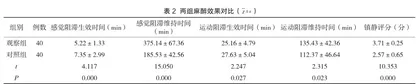罗哌卡因与布比卡因用于剖宫产手术腰-硬联合麻醉的临床效果分析3