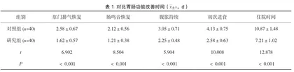 中医护理胃癌根治术后患者胃肠功能及不良情绪的影响