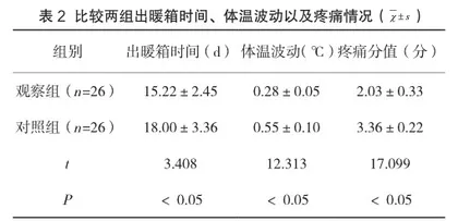 鸟巢式护理在新生儿护理中的应用效果观察2