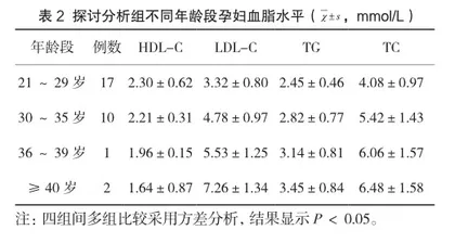 妊娠糖尿病患者血脂检验在临床诊断中的应用效果2