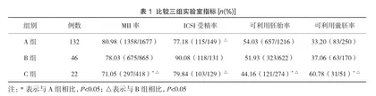探讨卵泡液促甲状腺激素水平对辅助生殖技术实验室指标的影响