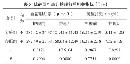全方位护理服务应用于新生儿病理性黄疸的效果评价2