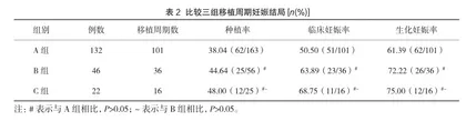 探讨卵泡液促甲状腺激素水平对辅助生殖技术实验室指标的影响2