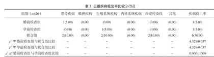 婚前检查结合孕前检查对提高育龄期夫妻疾病检出率与人口素质的重要意义1