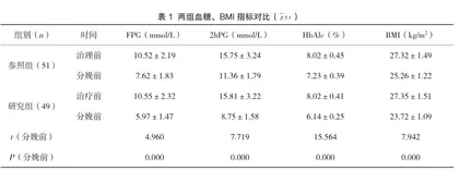 孕期体重管理对妊娠期糖尿病孕妇妊娠不良影响及血糖指标变化分析1