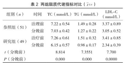 孕期体重管理对妊娠期糖尿病孕妇妊娠不良影响及血糖指标变化分析2