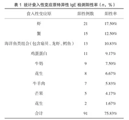 血清特异性IgE检测用于过敏性皮肤病患者的效果评估