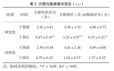 推拿联合中药封包在小儿腹泻治疗中的实施效果2
