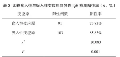 血清特异性IgE检测用于过敏性皮肤病患者的效果评估2