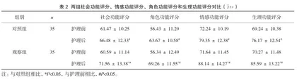 精细化护理对支原体肺炎患儿的影响2