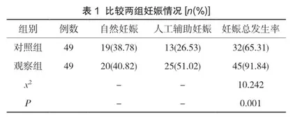 延续性护理模式对卵巢囊肿剥除术患者术后妊娠、心理状态的影响