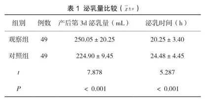 产后康复仪联合手法按摩用于产妇产后催乳的临床效果分析