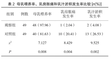 产后康复仪联合手法按摩用于产妇产后催乳的临床效果分析2