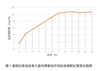 冷光源蓝光照射治疗新生儿高胆红素血症后经皮测胆最佳测定时间的研究