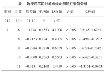 冷光源蓝光照射治疗新生儿高胆红素血症后经皮测胆最佳测定时间的研究2