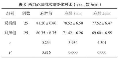 小剂量麻黄碱对门诊无痛胃镜检查麻醉中循环功能的影响分析3