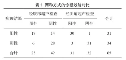 子宫腺肌病临床诊断中应用经阴道超声与腹部超声检查的效果分析