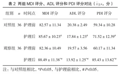 延续性护理服务对脑性瘫痪患儿康复效果的影响2