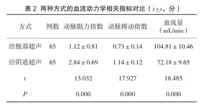 子宫腺肌病临床诊断中应用经阴道超声与腹部超声检查的效果分析2