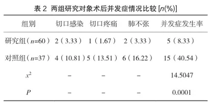 针对性并发症护理在胸腔镜肺结节手术围术期护理中的应用效果2