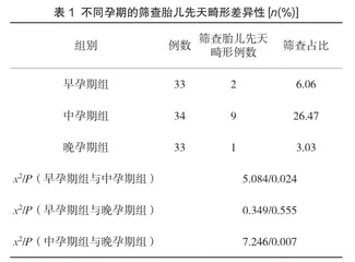中孕期规范化产科超声筛查胎儿先天畸形的作用
