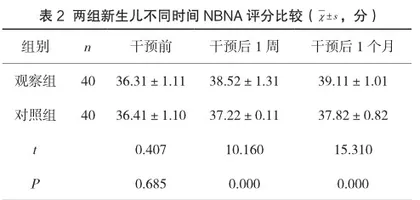 规范化小组护理模式在新生儿护理及安全管理中的应用2