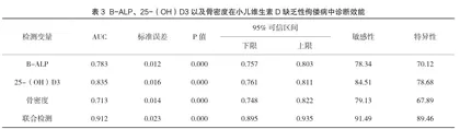 骨碱性磷酸酶、血25-羟维生素D3联合骨密度对小儿维生素D缺乏性佝偻病的诊断价值3