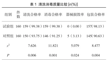品管圈在降低软式内镜清洗消毒不合格率中的应用分析1