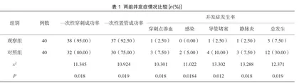 肿瘤化疗患者PICC置管护理中静疗小组的应用分析1