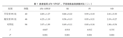 子宫动脉多普勒联合sFlt-1/PIGF比值在预测子痫前期的价值研究