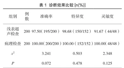 乳腺微小钙化临床诊断中浅表超声检查的应用效果评估1