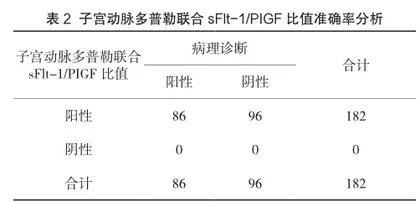 子宫动脉多普勒联合sFlt-1/PIGF比值在预测子痫前期的价值研究2