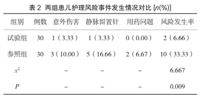 风险防范护理在儿科护理管理中的应用效果分析2