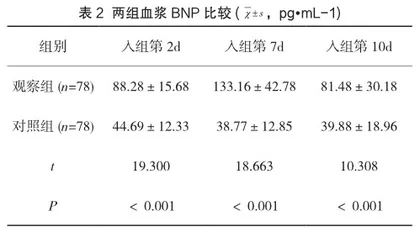 蛛网膜下腔出血患者血浆BNP、心肌损伤指标水平变化及临床意义2