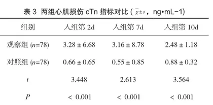 蛛网膜下腔出血患者血浆BNP、心肌损伤指标水平变化及临床意义3