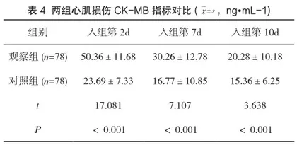 蛛网膜下腔出血患者血浆BNP、心肌损伤指标水平变化及临床意义4