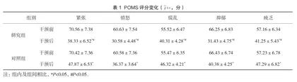 整合式心理护理在宫颈癌放化疗患者中的应用价值