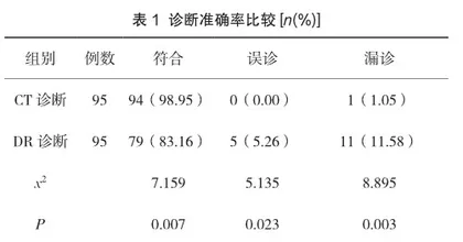 多层螺旋CT在临床诊断胸腰椎压缩骨折中的应用研究