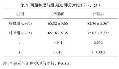全程优质护理对脊柱骨折伴脊髓损伤手术患者的效果观察及对ADL评分影响评价