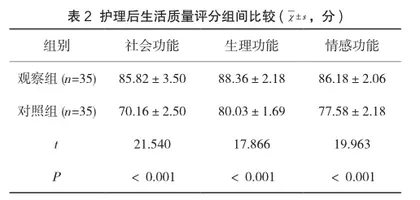 全程优质护理对脊柱骨折伴脊髓损伤手术患者的效果观察及对ADL评分影响评价2