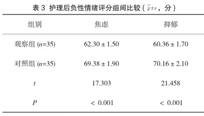 全程优质护理对脊柱骨折伴脊髓损伤手术患者的效果观察及对ADL评分影响评价3