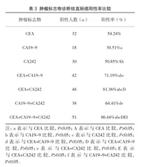 血清多种肿瘤标志物联合检测对结直肠癌的诊断价值3