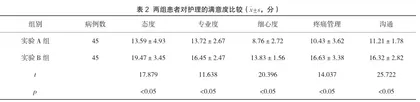 疼痛护理管理模式在创伤骨科病房中的应用体会2