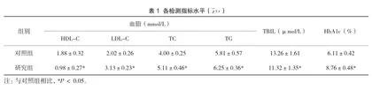血清胆红素、糖化血红蛋白联合血脂检测诊断T2DM合并冠心病中的价值分析
