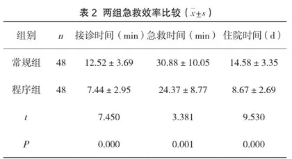程序化护理管理用于急诊孕产妇接诊急救工作的价值分析2
