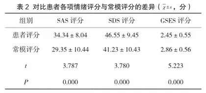 感染性疾病患者发热期间焦虑、抑郁状况及其影响因素研究2