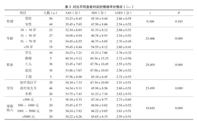 感染性疾病患者发热期间焦虑、抑郁状况及其影响因素研究3
