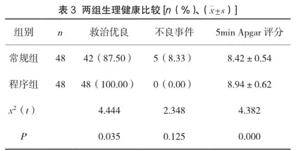 程序化护理管理用于急诊孕产妇接诊急救工作的价值分析3