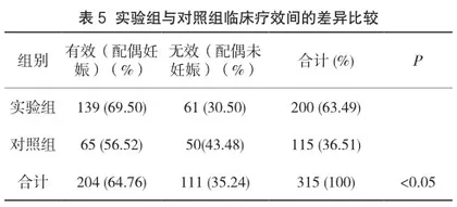 生精助育汤治疗少弱精症临床随机对照研究5