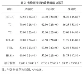 血清胆红素、糖化血红蛋白联合血脂检测诊断T2DM合并冠心病中的价值分析3